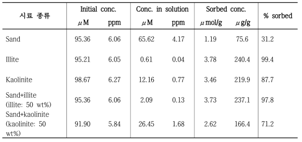 Cu로 오염시킨 토양 제조 후 흡착된 중금속 농도 결과