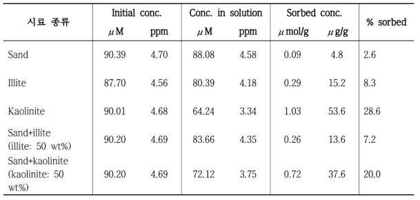 Cr로 오염시킨 토양 제조 후 흡착된 중금속 농도 결과