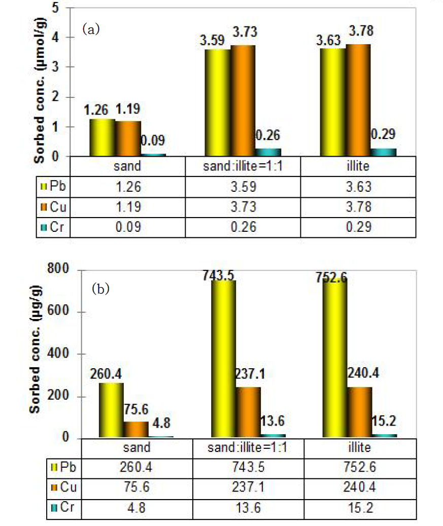 중금속 오염토양 제조 후 흡착된 중금속 농도((a) μmol/g 농도 표기, (b) μg/g 농도 표기) 실험조건: 표준사, illite, 또는 표준사:illite = 1:1 mixture 25 g/L; pH 5.9-6.1, 초기 중금속 농도 100 μM; 반응시간 7일