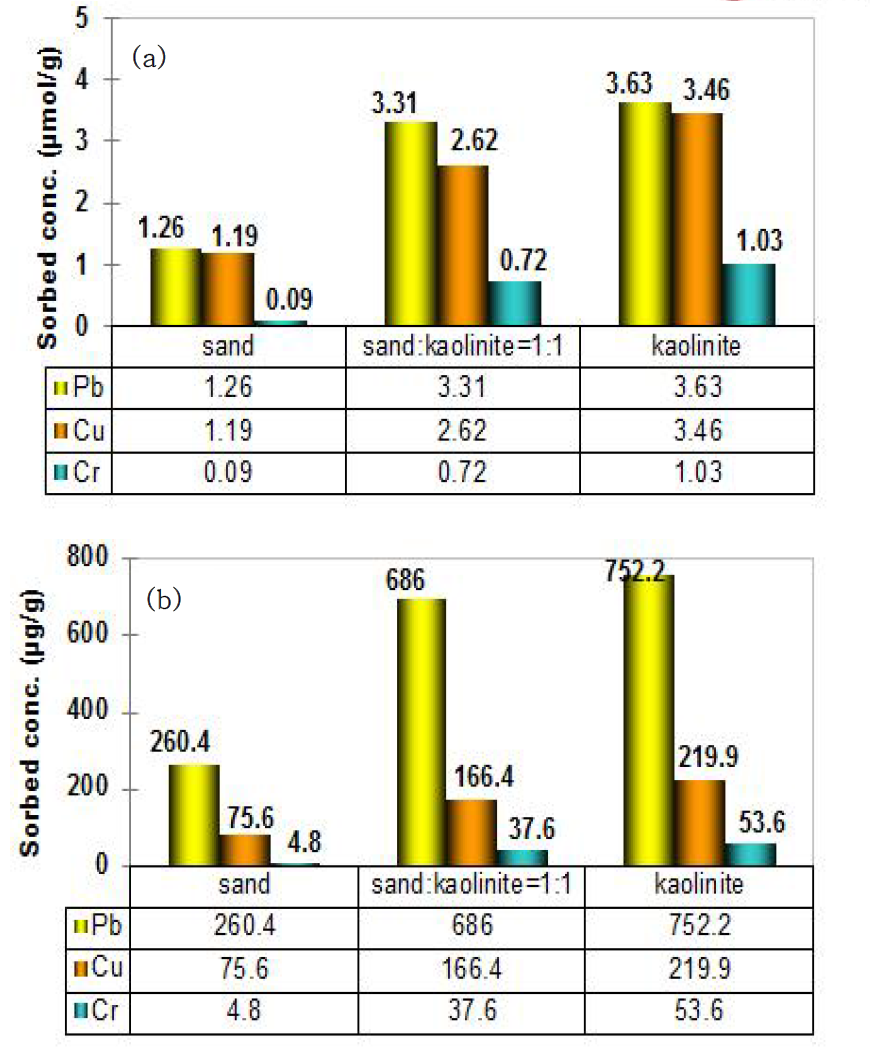 중금속 오염토양 제조 후 흡착된 중금속 농도((a) μmol/g 농도 표기, (b) μg/g 농도 표기) 실험조건: 표준사, kaolinite, 또는 표준사:kaolinite = 1:1 mixture 25 g/L; pH 5.9-6.1, 초기 중금속 농도 100 μM; 반응시간 7일