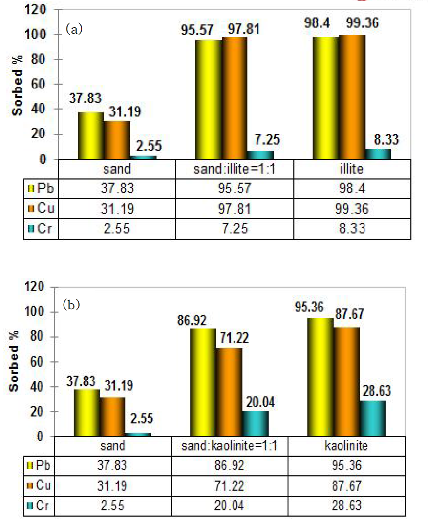 중금속 오염토양 제조 후 흡착된 중금속 비율 ((a) 표준사, illite, 표준사:illite = 1:1 mixture, (b) 표준사, kaolinite, 표준사:kaolinite = 1:1 mixture) 실험조건: 표준사, 미 세토, 또는 표준사:미세토 = 1:1 mixture 25 g/L; pH 5.9-6.1, 초기 중금속 농도 100 μM; 반응시간 7일