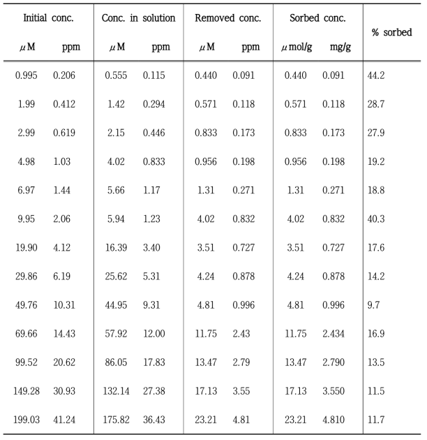 표준사에 대한 Pb sorption isotherm 결과