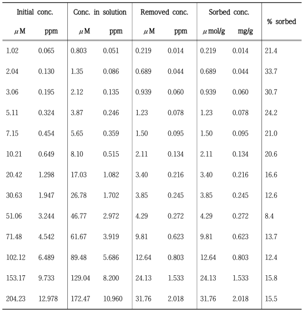 표준사에 대한 Cu sorption isotherm 결과