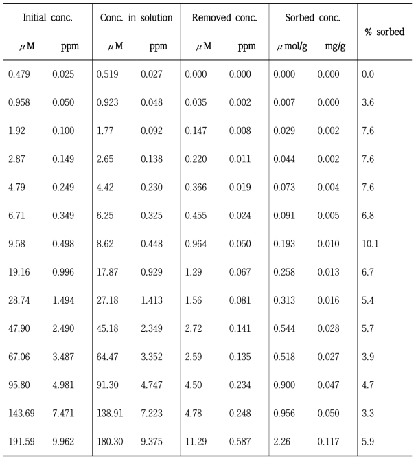 표준사에 대한 Cr(VI) sorption isotherm 결과