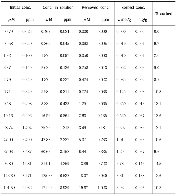 Illite에 대한 Cr(VI) sorption isotherm 결과