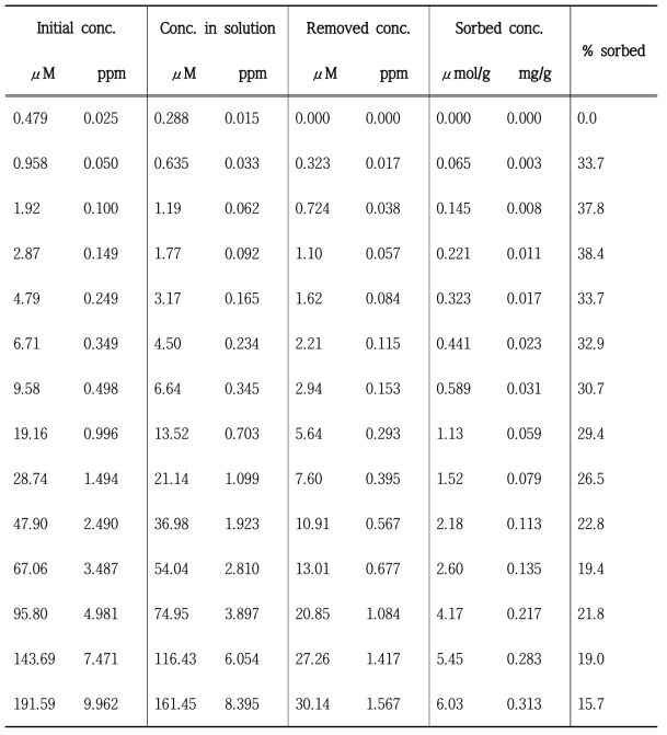 Kaolinite에 대한 Cr(VI) sorption isotherm 결과