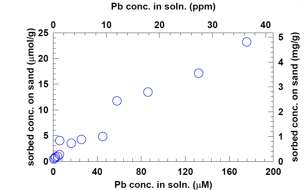 표준사에 대한 Pb sorption isotherm.