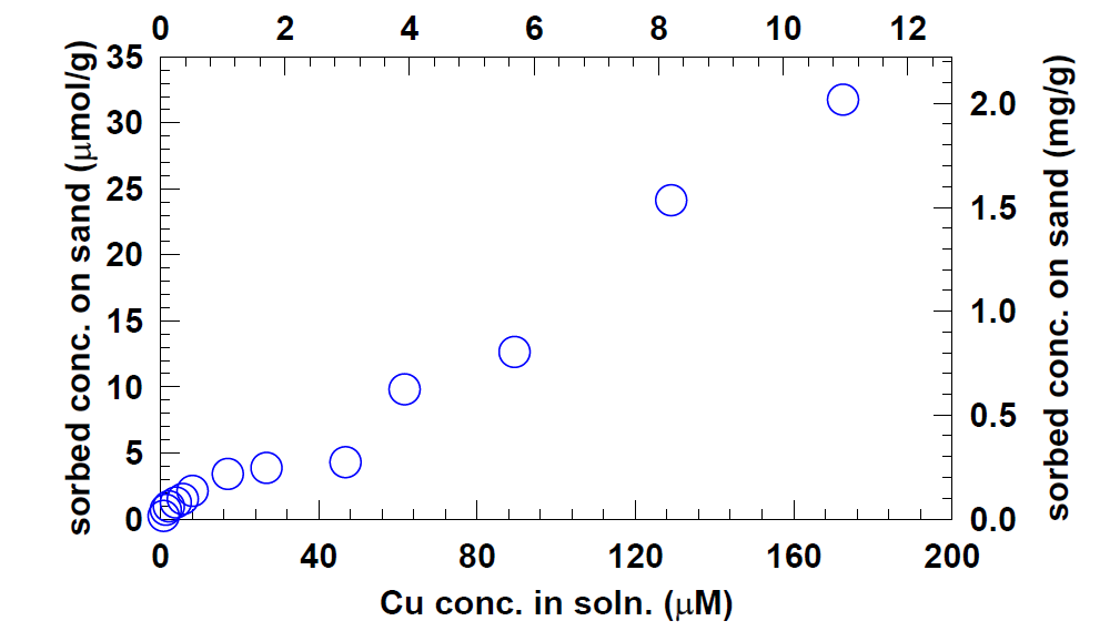 표준사에 대한 Cu sorption isotherm.