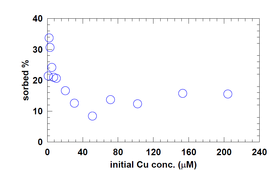 표준사에 대한 Cu sorption isotherm 실험에서 초기 농도에 대한 흡착 비율.