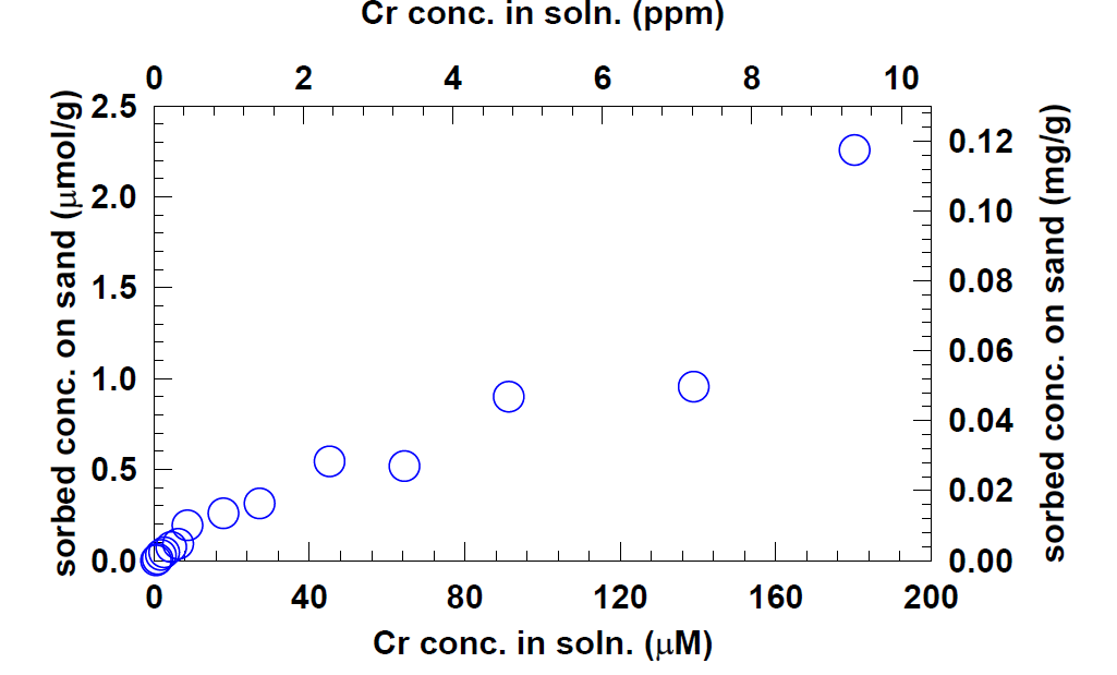 표준사에 대한 Cr(VI) sorption isotherm.