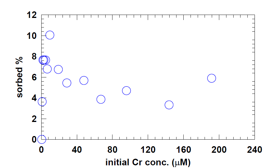 표준사에 대한 Cr(VI) sorption isotherm 실험에서 초기 농도에 대한 흡착 비율.