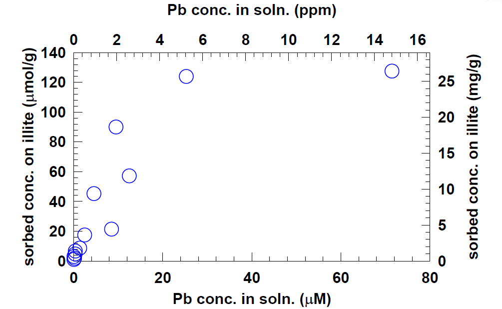 Illite에 대한 Pb sorption isotherm.