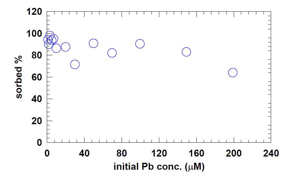 Illite에 대한 Pb sorption isotherm 실험에서 초기 농도에 대한 흡착 비율.