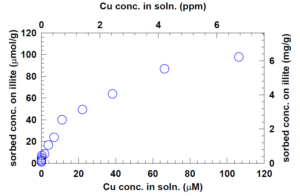 Illite에 대한 Cu sorption isotherm.