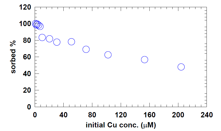 Illite에 대한 Cu sorption isotherm 실험에서 초기 농도에 대한 흡착 비율.