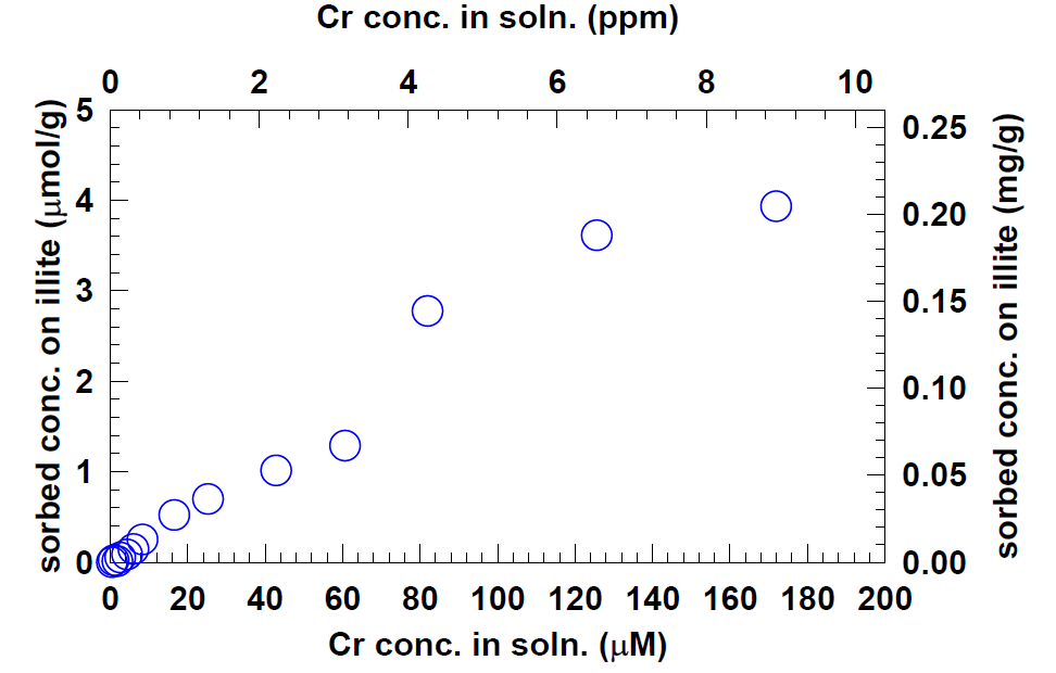 Illite에 대한 Cr(VI) sorption isotherm.