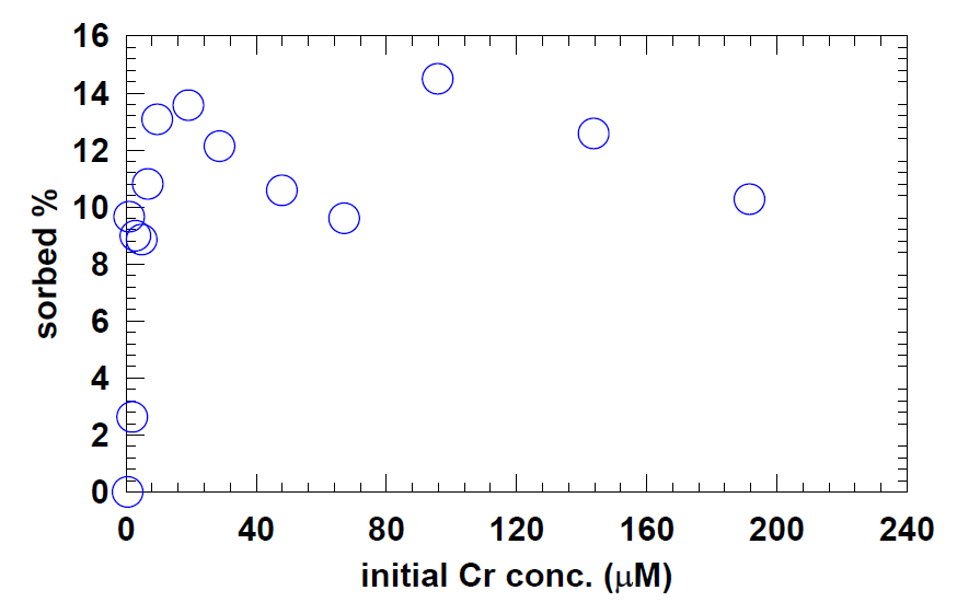 Illite에 대한 Cr(VI) sorption isotherm 실험에서 초기 농도에 대한 흡착 비율.