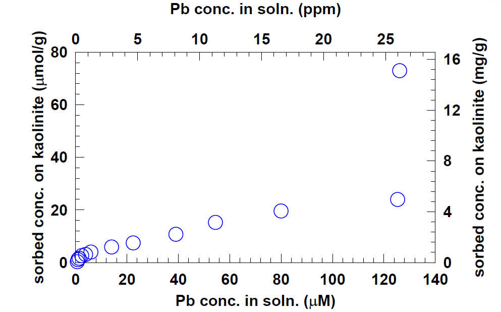 Kaolinite에 대한 Pb sorption isotherm.