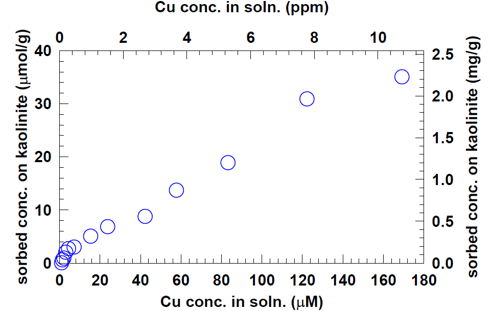 Kaolinite에 대한 Cu sorption isotherm.