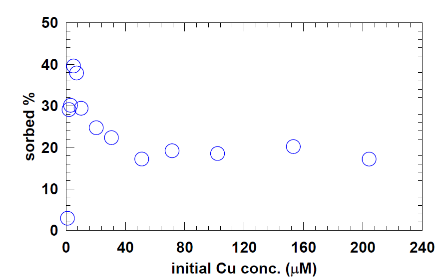 Kaolinite에 대한 Cu sorption isotherm 실험에서 초기 농도에 대한 흡착 비율.