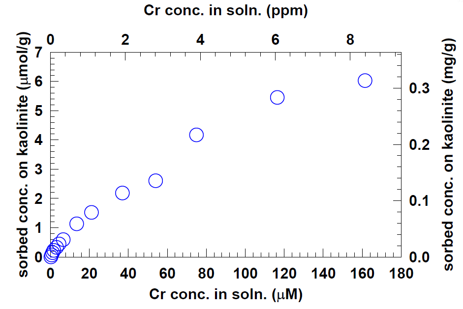 Kaolinite에 대한 Cr(VI) sorption isotherm.