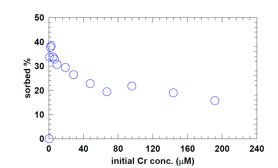 Kaolinite에 대한 Cr(VI) sorption isotherm 실험에서 초기 농도에 대한 흡착 비율.