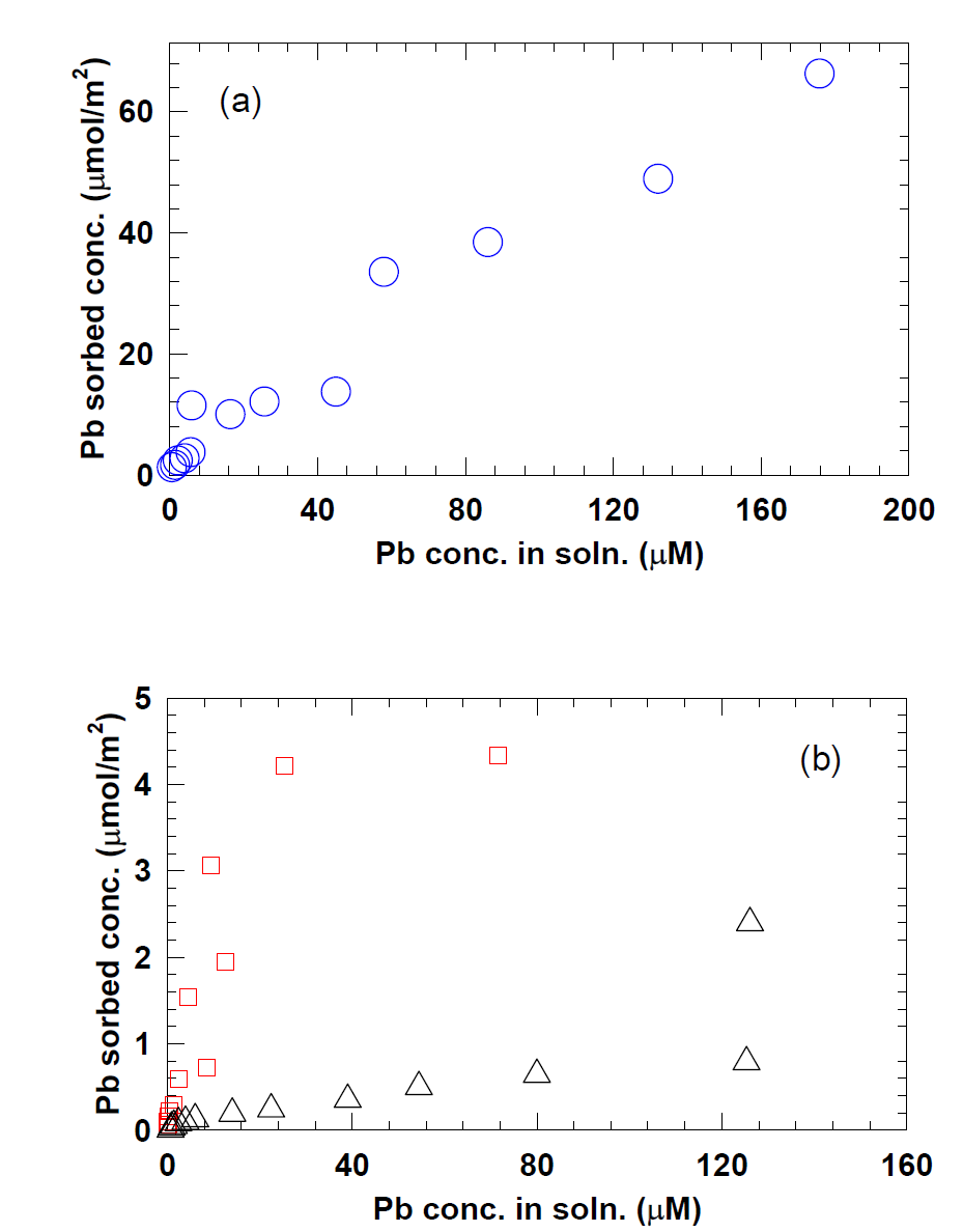 각 시료들((a) 표준사(circle); (b) illite(square), kaolinite(triangle))에 대한 Pb sorption isotherm(surface area normalized).