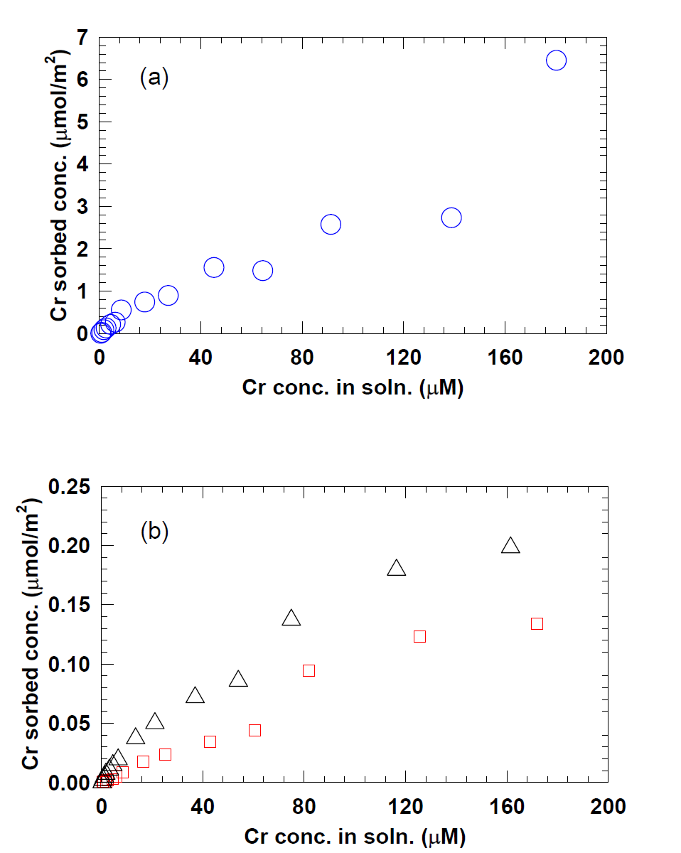 각 시료들((a) 표준사(circle); (b) illite(square), kaolinite(triangle))에 대한 Cr(VI) sorption isotherm(surface area normalized).