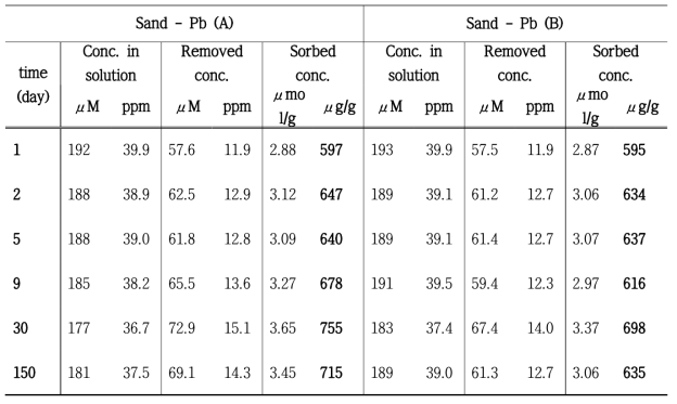 Sand에 대한 Pb의 장기적 흡착 결과.
