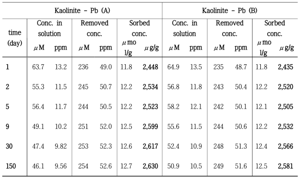 Kaolinite에 대한 Pb의 장기적 흡착 결과.