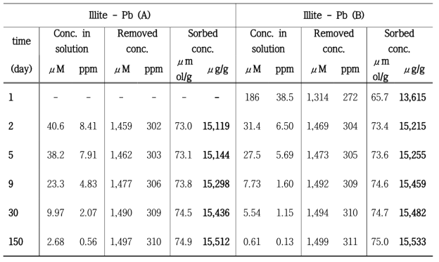 Illite에 대한 Pb의 장기적 흡착 결과.