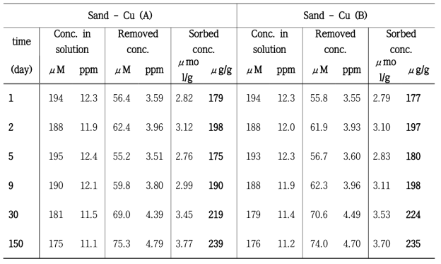 Sand에 대한 Cu의 장기적 흡착 결과.