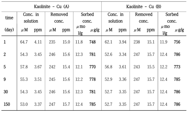 Kaolinite에 대한 Cu의 장기적 흡착 결과.