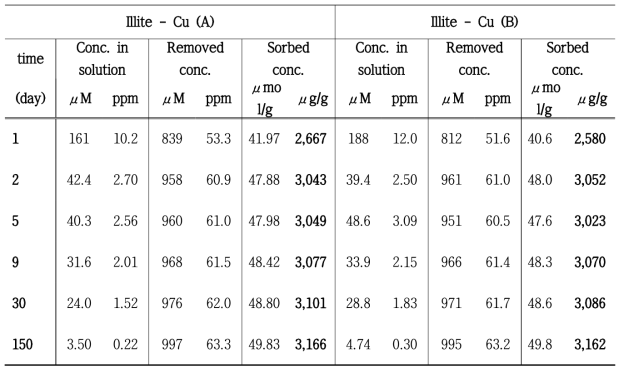 Illite에 대한 Cu의 장기적 흡착 결과.