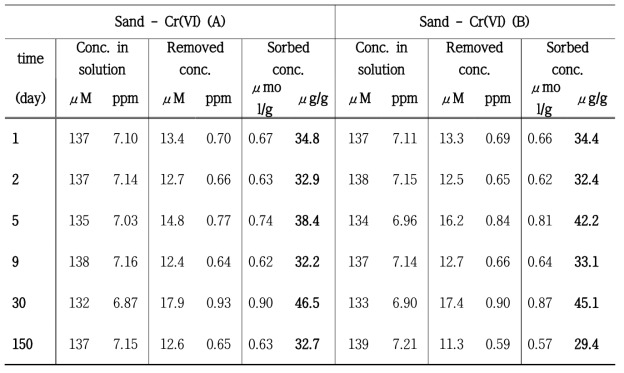 Sand에 대한 Cr(VI)의 장기적 흡착 결과.
