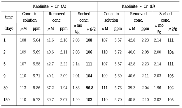 Kaolinite에 대한 Cr(VI)의 장기적 흡착 결과.