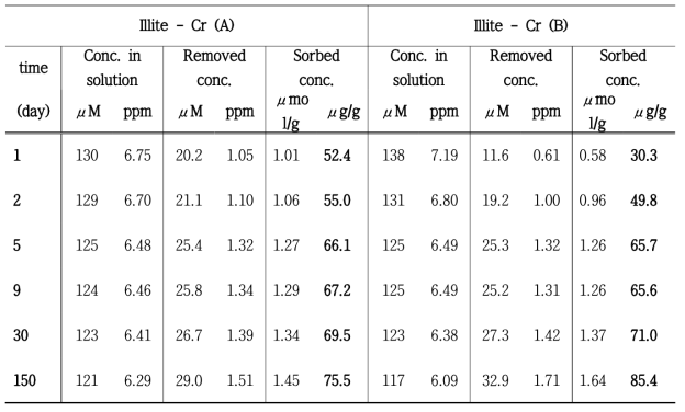 Illite에 대한 Cr(VI)의 장기적 흡착 결과.