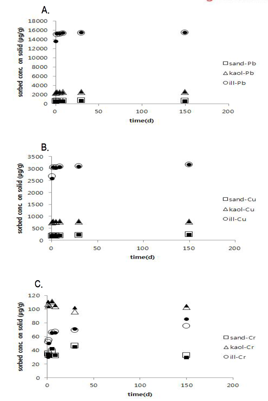 Sand, kaolinite, illite에 대한 중금속 (Pb (A), Cu (B), Cr(VI) (C))의 장기적 흡착 농도.