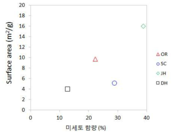 현장 오염토양의 미세토 함량에 따른 비표면적