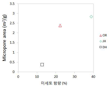 현장 오염토양의 미세토 함량에 따른 미세공극면적