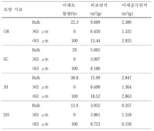 현장 오염토양의 미세토 함량, 비표면적 및 미세공극면적 측정 결과