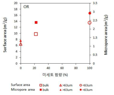 OR 시료에 대한 미세토 함량과 비표면적 또는 미세공극 간의 상관관계