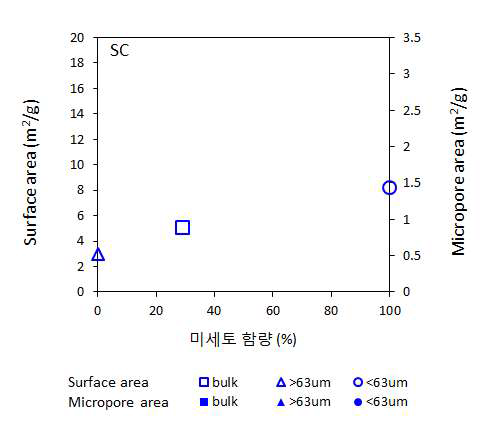 SC 시료에 대한 미세토 함량과 비표면적 또는 미세공극 간의 상관관계