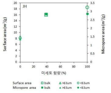 JH 시료에 대한 미세토 함량과 비표면적 또는 미세공극 간의 상관관계