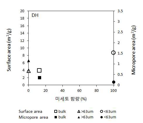DH 시료에 대한 미세토 함량과 비표면적 또는 미세공극 간의 상관관계