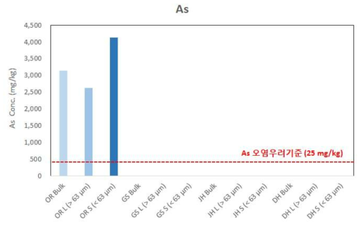 토양오염공정시험기준에 따른 As 오염정도(mg/kg) 측정