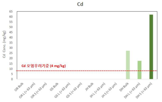 토양오염공정시험기준에 따른 Cd 오염정도(mg/kg) 측정