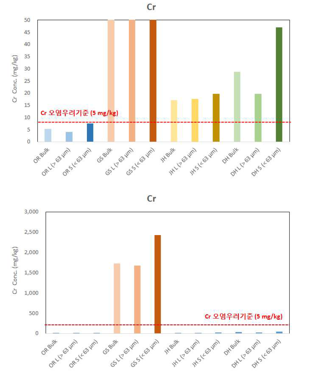 토양오염공정시험기준에 따른 Cr 오염정도 (mg/kg) 측정