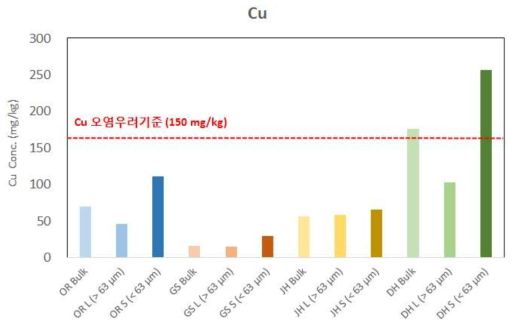 토양오염공정시험기준에 따른 Cu 오염정도 (mg/kg) 측정