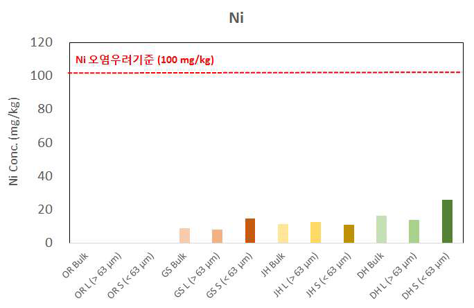 토양오염공정시험기준에 따른 Ni 오염정도(mg/kg) 측정